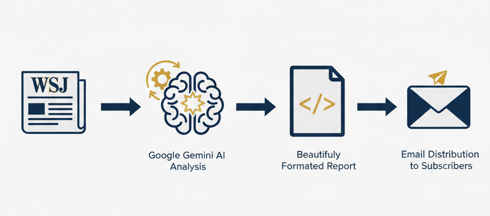 The WSJ Briefing: Automated AI Newsletter